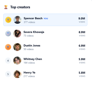 Top creators leaderboard — Spencer Besch #1 with 9.0M views